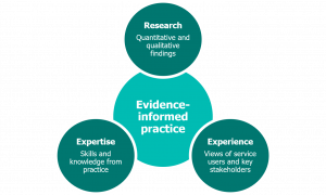 Diagram shows a circle with 'evidence-informed practice' in the centre and three circles branching off. The three circles read 'Research', 'Experience' and 'Expertise'.