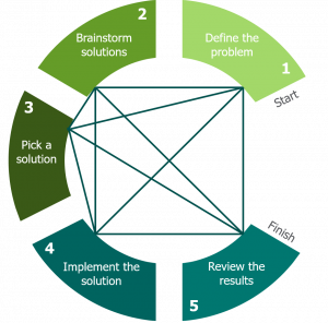 Diagram shows 5 stages with lines going back and forth between them. Stage 1 - define the problem, stage 2 - brainstorm solutions, stage 3 - pick a solution, stage 4 - implement the solution, stage 5 - review the results.