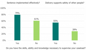 Service implemented effectively? 79% yes, 61% no. Delivery supports safety of other people? 55% yes, 29% no.