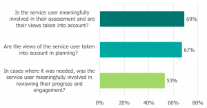 Graph shows 69% positive responses for service user is meaningfully involved in their assessment, 67% positive response views of service user are taken into account in planning and 53% positive response for in cases where it was needed the service user was meaningfully involved in reviewing their progress and engagement.