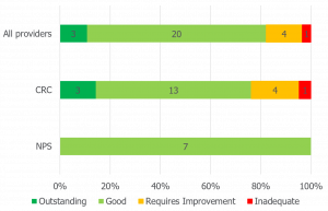 Graphical representation of data outlined in 'Inspection data' text.