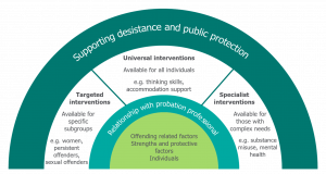 Umbrella diagram of 'supporting desistance and public protection'. Text underneath reads 'targeted interventions, universal intervention and specialist interventions.' The centre of the diagram reads 'Relationship with probation professional.'