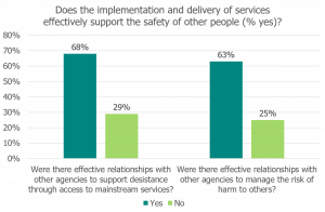 Second graph represents data outlined in the 'Inspection data' text.