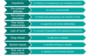 Text reads: Impulsivity to thinking of consequences and managing emotions, pro-criminal attitudes to non-criminal identity, pro-criminal associates to friends and social groups not involved in crime, poor family relationships to caring and supportive relationships, lack of work to increased employability and satisfying employment, drug misuse to safe use or sobriety, alcohol misuse to sensible drinking or sobriety and poor use of leisure time to satisfying (non-criminal) activities.