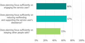 Graph reads 'Does planning focus sufficiently on engaging the service user? 66%. Does planning focus sufficiently on reducing reoffending and supporting the service user's desistance? 67%. Does planning focus sufficiently on keeping other people safe? 53%.'