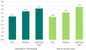 Likelihood of offending: low - 3.1, medium - 3.7, high/very high - 4.1. Risk of serious harm: low - 3.0, medium - 3.6, high/very high - 4.3.