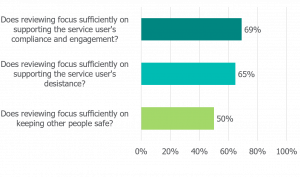 Graph reads: 'Does reviewing focus sufficiently on supporting the service user's compliance and engagement? 69%. Does reviewing focus sufficiently on supporting the service user's desistance? 65%. Does reviewing focus sufficiently on keeping other people safe? 50%.'