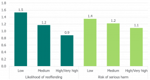 Likelihood of reoffending: low - 1.5, medium - 1.2, high/very high - 0.9. Risk of serious harm: low - 1.4, medium - 1.2 and high/very high - 1.1.