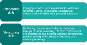 Text reads 'Relationship skills: engaging service users in relationships which are respectful, caring, enthusiastic, collaborative, motivational and which value personal autonomy. Structuring skills: facilitating changes in attitudes and behaviour through prosocial modelling, effective treatment and disapproval, skill building, cognitive restructuring, problem solving, effective use of authority, and advocacy-brokerage.'