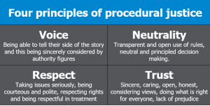 four principles of procedural justice: voice, respect, neutrality and trust