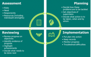 Cyclical process diagram shows reviewing (review progress on objectives, identify evidence of progress, highlight achievements and decide what needs to be done next), assessment (risks, need, responsivity and resources), planning (decide how these problems are to be tackled, set objectives of supervision and decide what action is to be taken, by whom and when) and implementation (put plan into action, keep records, monitor progress and troubleshoot difficulties).