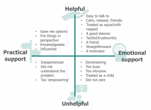 Diagram shows actions and approaches on a four-point scale from helpful to unhelpful on the Y axis and practical support to emotional support on the X axis. An example of a 'helpful, emotional support' factor is 'easy to talk to'. An example of an 'unhelpful, practical support' factor is 'inexperienced'.