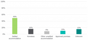 49% settled accommodation, 16% homeless, 9% other unsettled accommodation, 10% approved premises and 15% unknown.