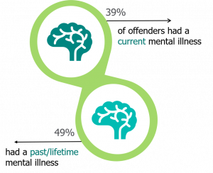 Diagram reads '39% of offenders had a current mental illness. 49% had a past/lifetime mental illness.'