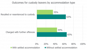 Graph shows outcomes for custody leavers by accommodation type. Recalled or resentenced to custody: 35% with settled accommodation, 63% without. Charged with further offences: 44% with settled accommodation, 65% without.