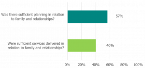 Was there sufficient planning in relation to family and relationships? 57%. Were sufficient services delivered in relation to family and relationships? 40%.